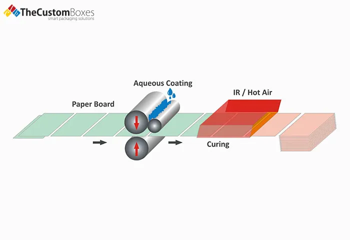 Aqueous Coating Enhance Protective Features