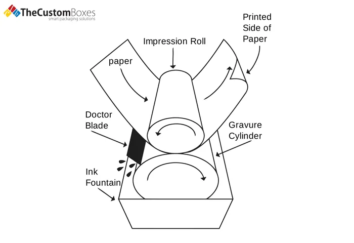 Potential Drawbacks Of Offset Printing Method